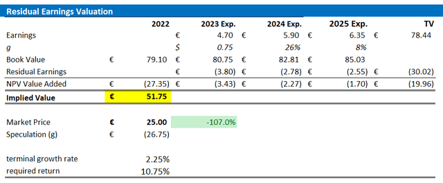 GLE valuation