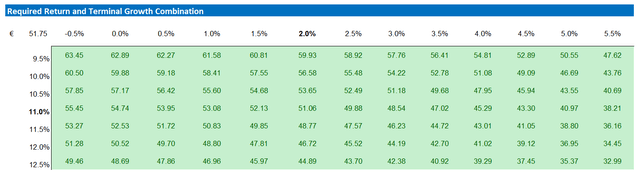 GLE valuation - sensitivity table