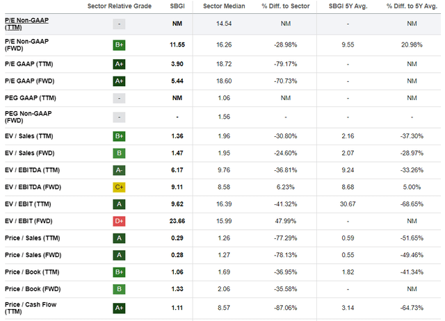 SBGI valuation grade