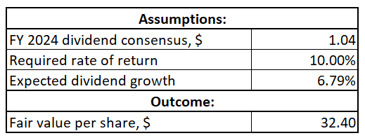 SBGI DDM valuation