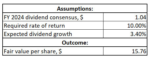 SBGI DDM valuation scenario 2