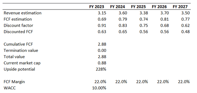 SBGI DCF valuation