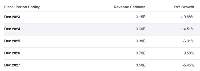 SBGI consensus revenue estimates