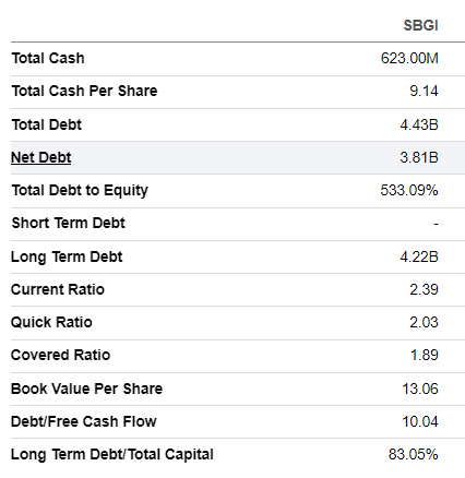 SBGI's balance sheet summarized