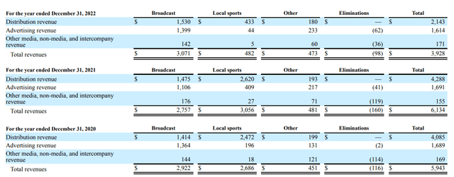 Revenue disaggregation