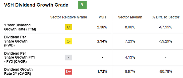 VSH dividend growth