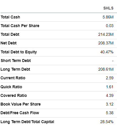 SHLS balance sheet summarized
