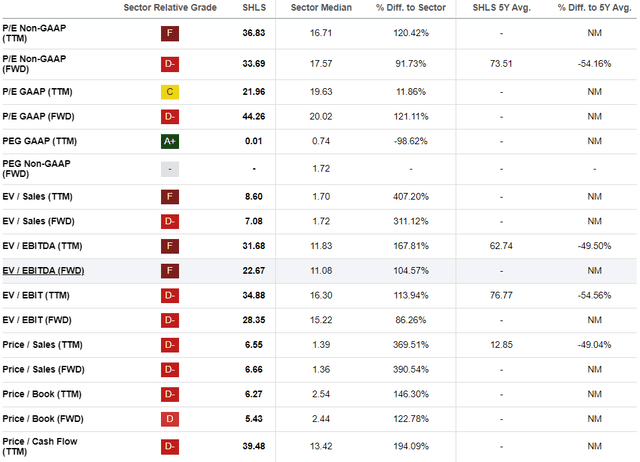 SHLS valuation metrics