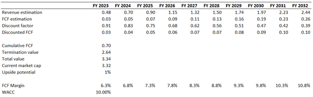 SHLS DCF valuation