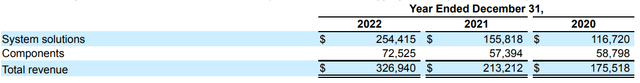 SHLS's revenue diaggregateed