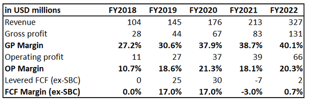 SHLS's financial performance