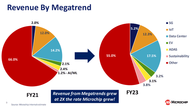 A pie chart diagram of revenue by category