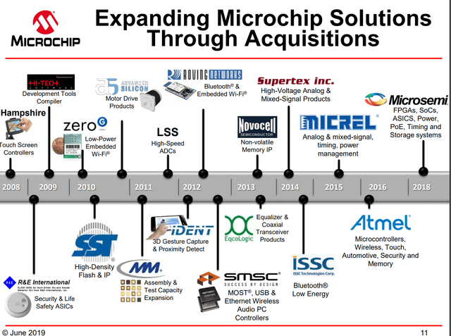 Timeline showing logos of companies that were acquired