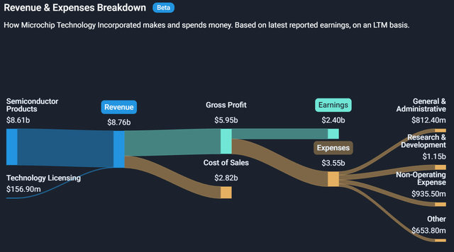 Revenue and expense flow diagram