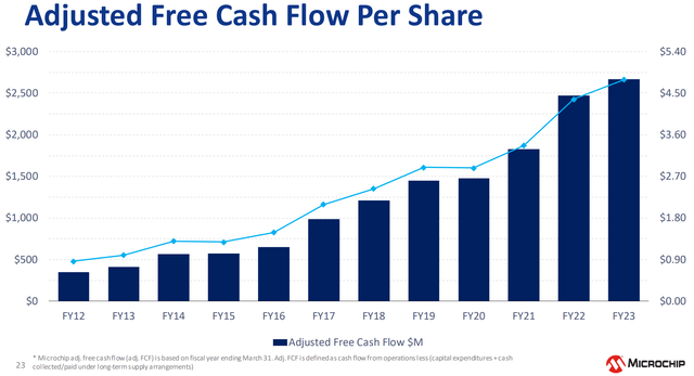 A graph showing free cash flow growth over time