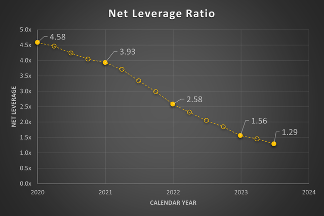 A graph showing the net leverage ratio over time