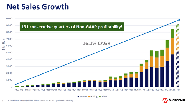 A graph showing the revenue growth over time