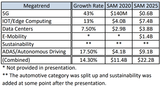 Table showing growth rates by megatrend.