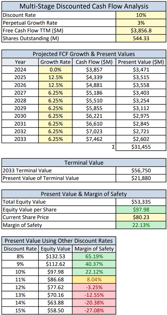 Colored table showing calculations for a DCF analysis