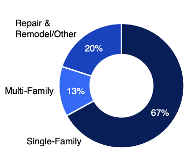 Graph of BLDR's end market segmentation