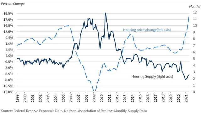 Graph showing Housing supply and prices in the US