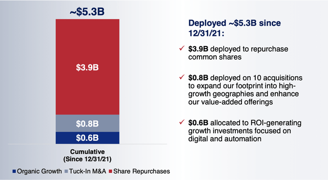 Stacked bar chart showing company use of capital