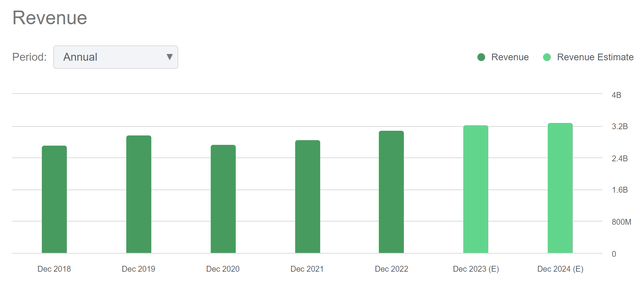 Revenue Trends of BXP