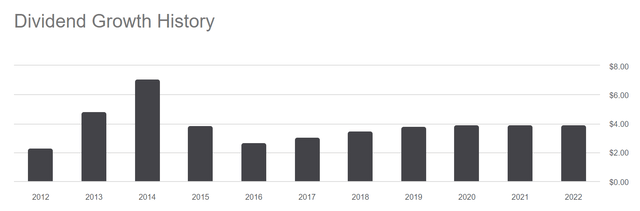 Dividend Payment History of BXP