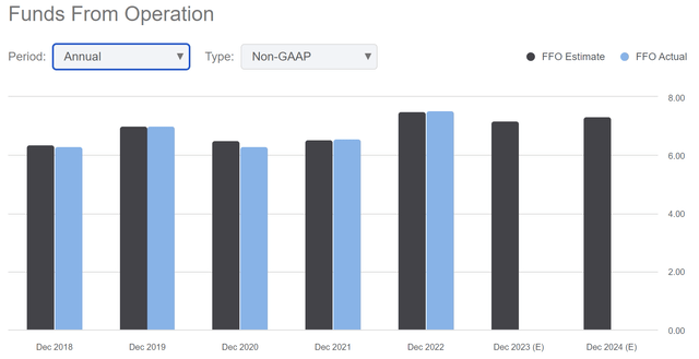 Funds from Operations of BXP