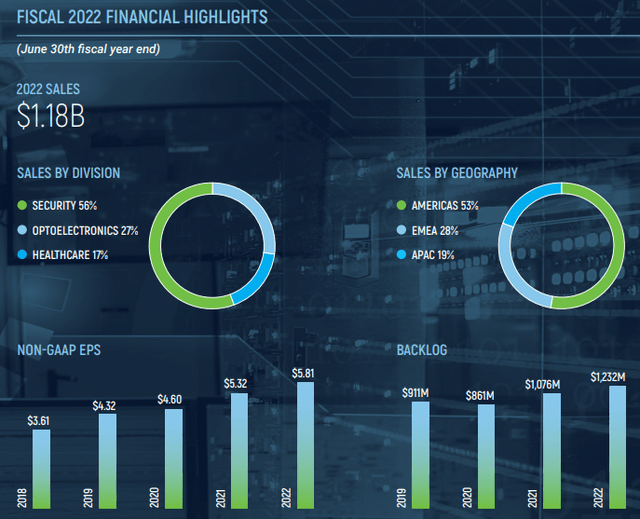 OSI Sales by Segment, Region