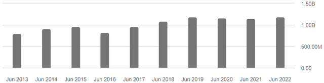 OSI Systems Annual Revenue