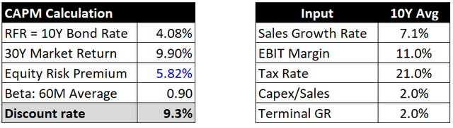 DCF Model Inputs for OSI Systems