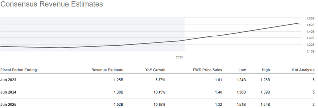 OSI Systems Consensus Revenue Estimates