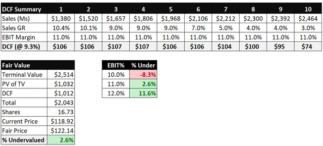 OSI Systems DCF Calculation
