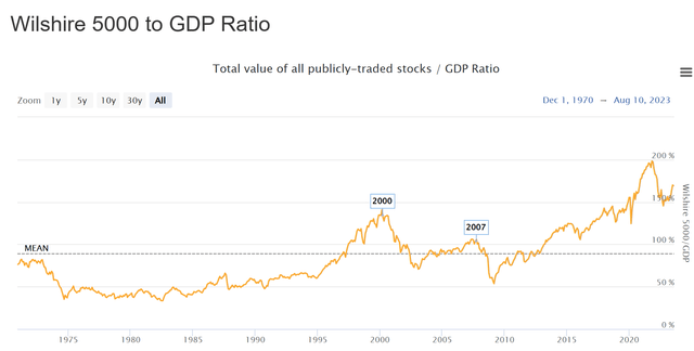 Wilshire 5000 to GDP ratio