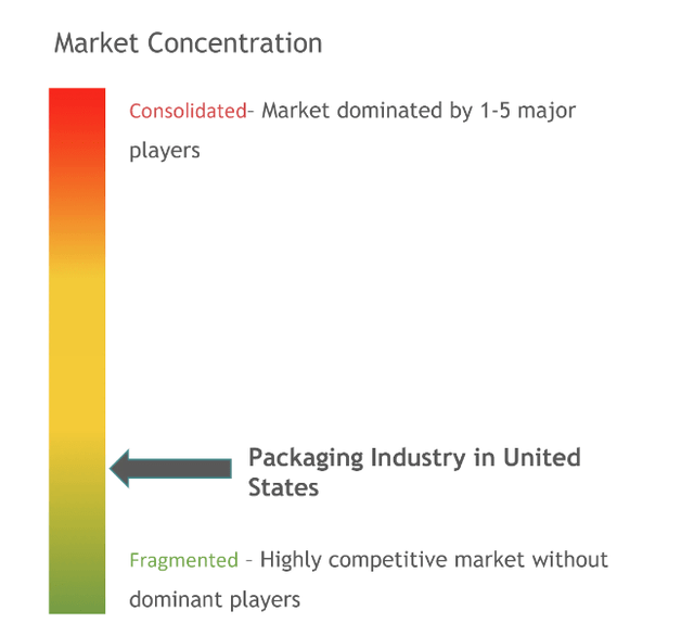 Market Concentration chart of US packaging industry