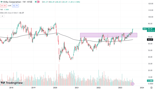 Technical chart