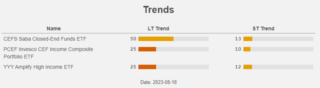 Figure 6: Trends