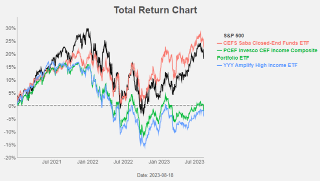 Figure 1: Total Return Chart