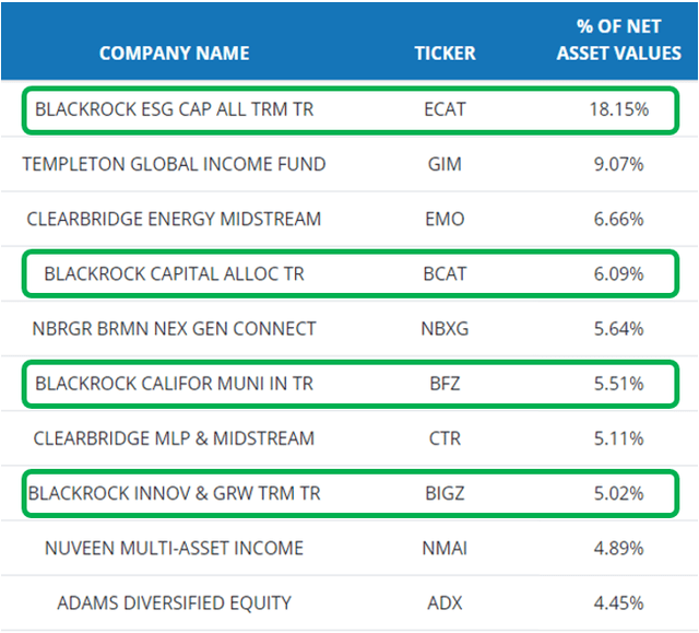 Figure 2: Top 10 holdings