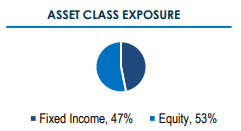 Figure 4: Asset class exposure