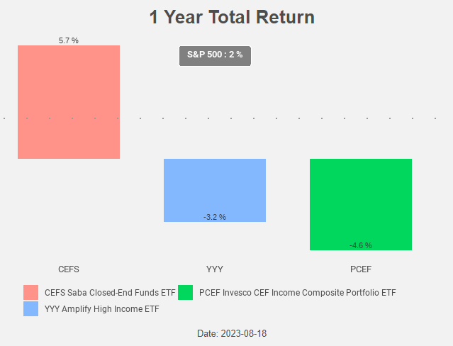 Figure 5: Total Return Chart