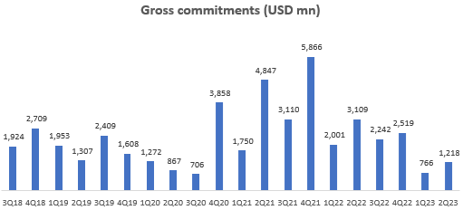 Gross Commitments (USD mn)