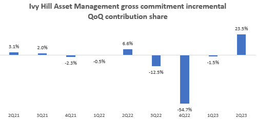 Ivy Hill Asset Management Gross Commitment Incremental QoQ Contribution Share