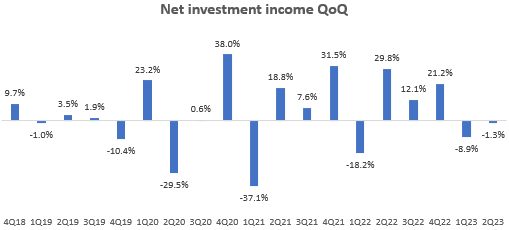 Net Investment Income QoQ