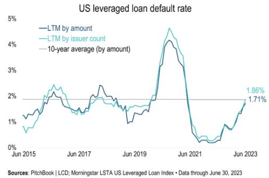 US Leveraged Loan Default Rate