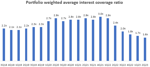 Portfolio Weighted Average Interest Coverage Ratio