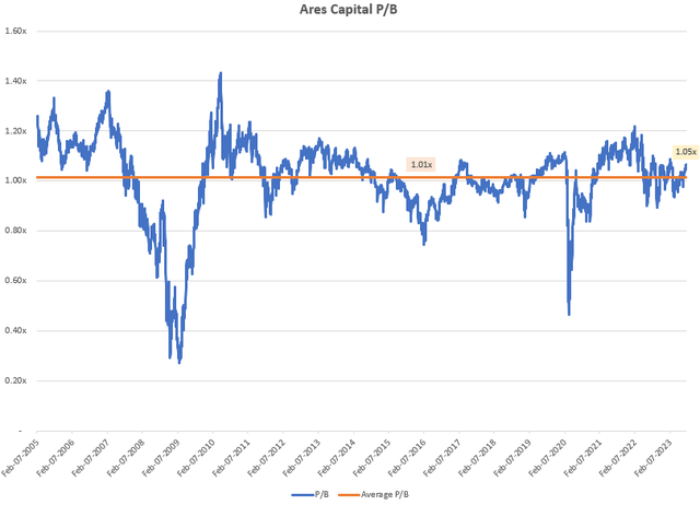 Ares Capital P/B