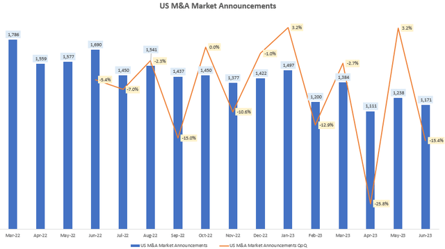 US M&A Market Announcements