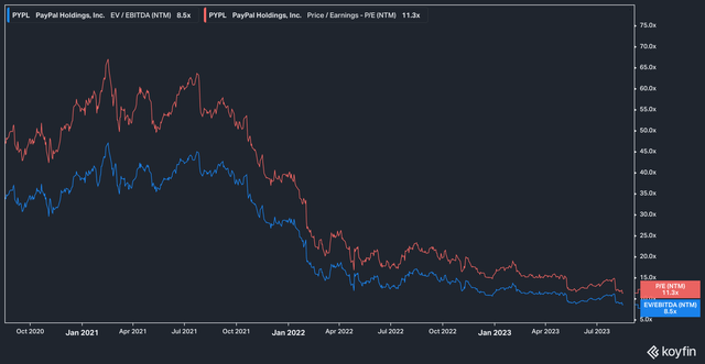 Paypal valuation